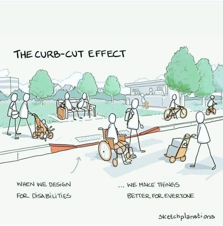 Illustration by sketchplanations of stick figures walking baby stroller, bikes, and a dolly full of boxes on sidewalk with an accessible sloped curb cut entrance and connected crosswalk on street in front of a green grass and trees park with people sitting on a bench and buying a snack at a concessions stand. A stick figure is rolling their wheelchair off the sidewalk into the crosswalk with a friend with backpack walking beside them. Text reads, the curb cut effect. When we design for disabilities, we make things better for everyone.
