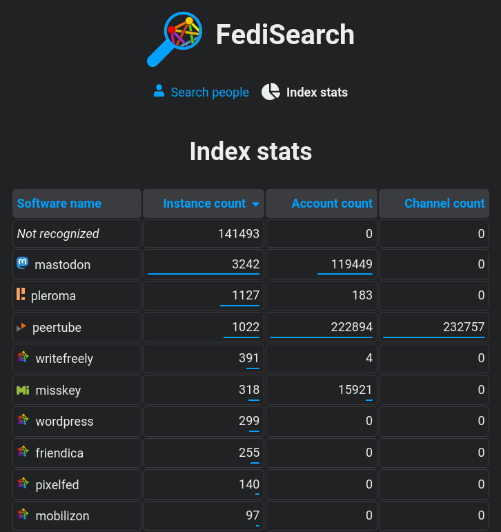 Fedisearch app screenshot showing stats of indexed fediverse nodes, accounts and channels