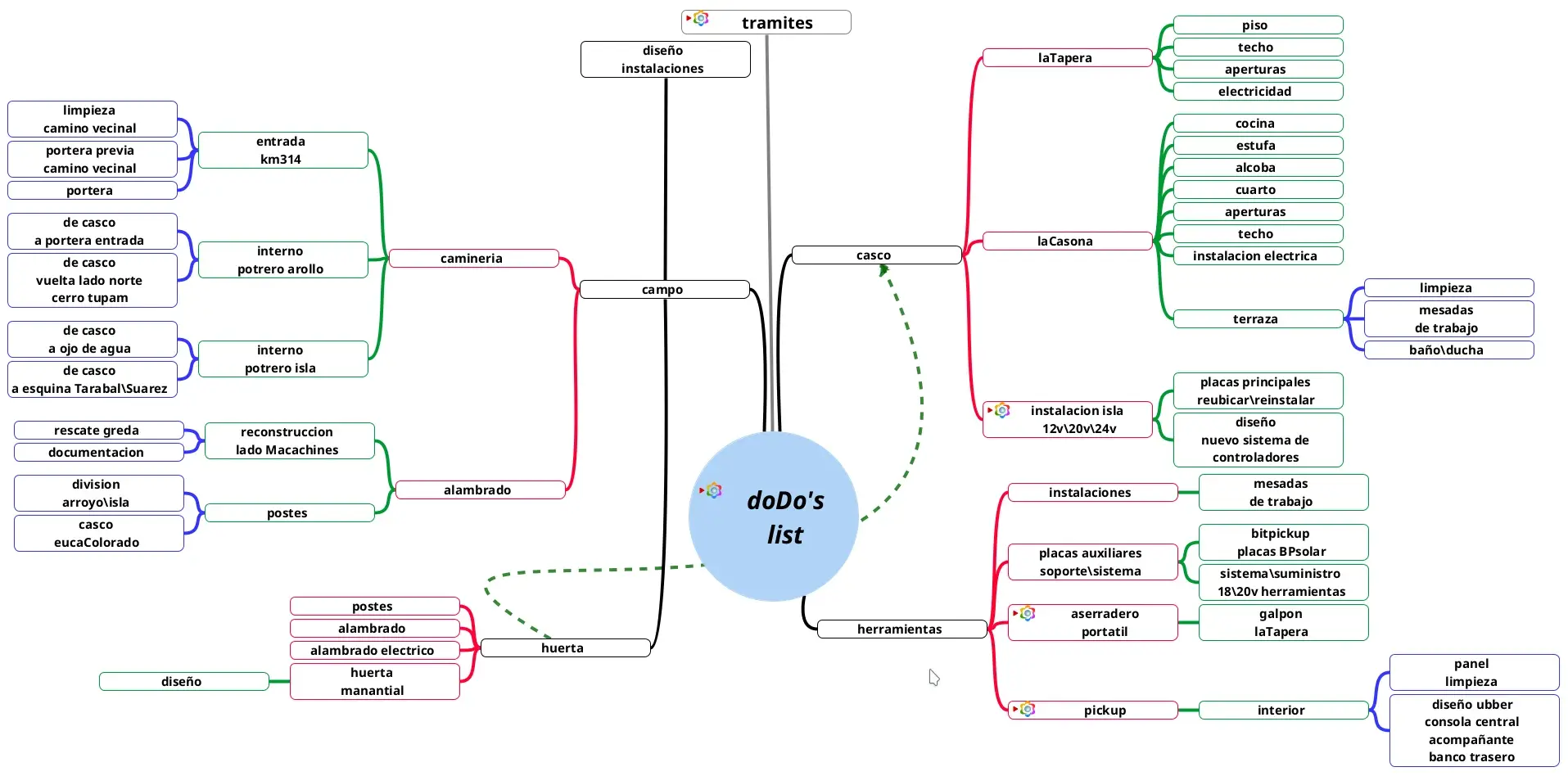 Esquema de lista de que haceres importantes y temas a resolver actuales en y para el establecimiento nuestro, "la tierra de nuestros nietos".