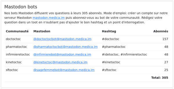 capture d'écran du site https://mastodon.medica.im avec le nombre d'abonnés de chaque bot d'entraide Mastodon