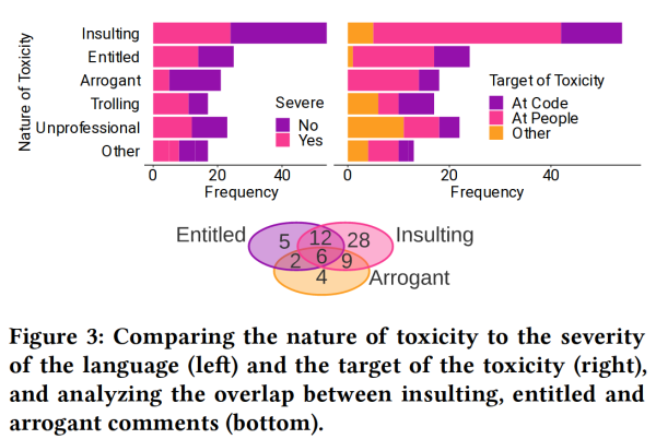 Figure 3 from the linked paper, showing a Venn diagram of the Entitled, Insulting, and Arrogant labels for toxic interactions.