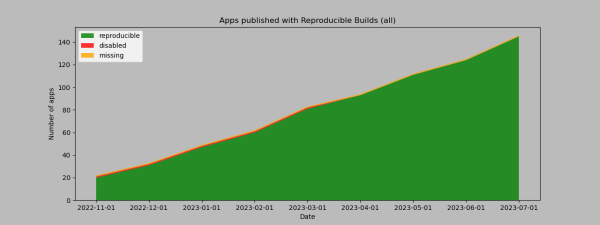 graph "Apps published with Reproducible Builds (all)", showing an almost straight line from 20 apps on 2022-11-01 to 145 apps on 2023-07-01.