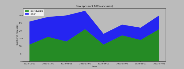 graph "New apps (not 100% accurate)", showing new apps added per month from 2022-11-01 to 2023-07-01, with an average of about 25 new apps per month, with the fraction of those being reproducible rising from about half to almost three quarters.