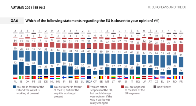 Eurobarometer 96.2 - autumn 2021. QA6: Which of the following statements regarding the EU is the closest to your opinion? 

- you're in favour of the EU and the way it is working at hte present 
- you're rather in favour if it
- you're rather sceptical
- you're opposed to EU in general
- don't know