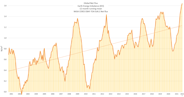 Chart showing Earth is heating at unprecedented speed.

Text:

Global Net Flux 
Earth Energy Imbalance (EEI) 
12-month running mean 
NASA CERES EBAF-TOA Ed4.1 Net flux