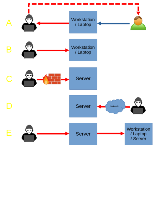 5 diagrams depicting threat models