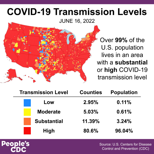 Current CDC map of US showing 91.99% of counties (99.28% of population) having "Substantial" or "High" community transmission of SARS-CoV-2.