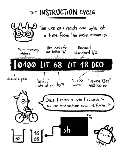 A page from the #uxn tutorial notes titled "The Instruction Cycle". It explains the line |0100 LIT 68 LIT 18 DEO and shows uxn riding a bike saying:
Once I read a byte I decode it as an instruction and perform it.