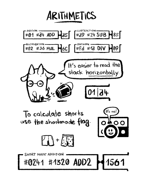 Another page from the uxn tutorial notes.
It explains how to add, subtract, multiply and divide bytes. uxn notes: "It's easier to read the stack horizontally" and kicks a bucket.
It also explains how to calculate shorts and makes a dumb joke where two actual shorts are added.