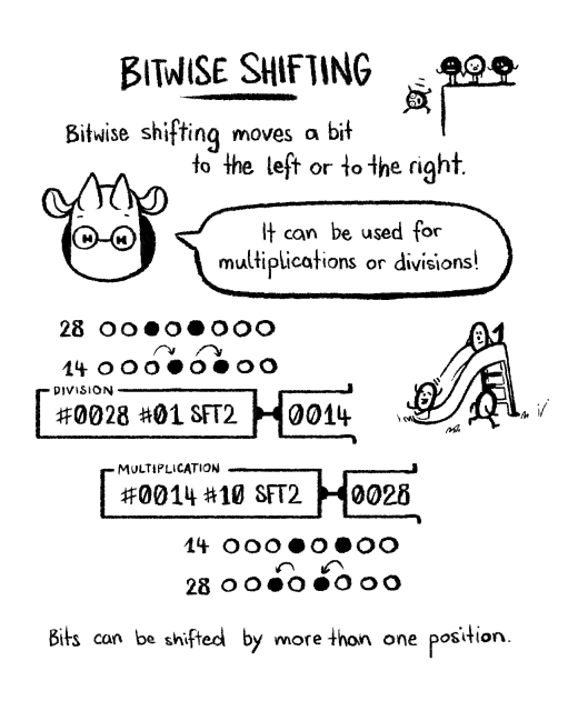 A page explaining how to use bitwise shifting for multiplications and divisions in uxntal. It shows three bits standing on a cliff while one falling off.