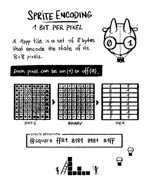 A page showing three grids that show the conversion from pixels to hex numbers.
It says: A 1bpp tile is a set of 8 bytes that encode the state of its 8x8 pixels. Each pixel can be on (1) or off(0).
There is a drawing of a uxn balloon dropping pixels onto a little construction site.