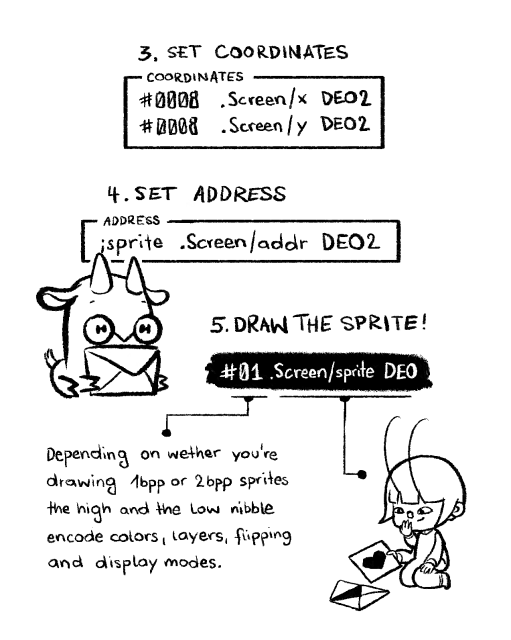 The second page showing the next three steps: setting coordinates, the memory address and drawing the sprite.
It shows uxn with an envelope and varavar opening it. It contains an image of a heart.