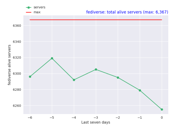 servers graph