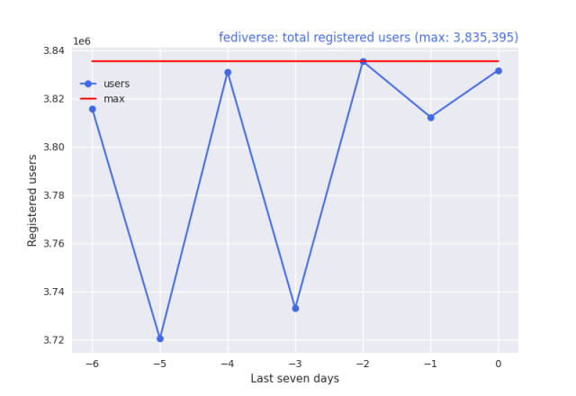 users graph