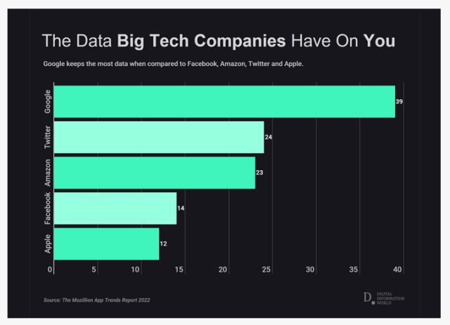 Table that shows the extent of tracking of Big Tech companies.