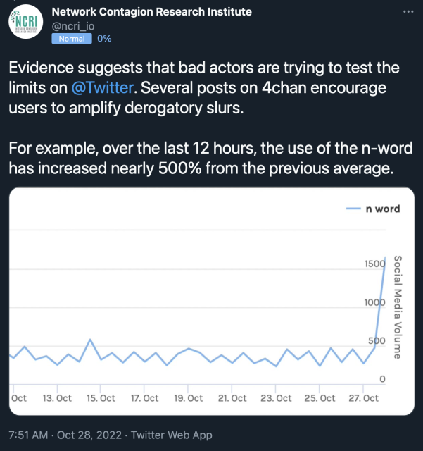 "Evidence suggests that bad actors are trying to test the limits on Twitter. Several posts on 4chan encourage users to amplify derogatory slurs. 

For example, over the last 12 hours, the use of the n-word has increased nearly 500% from the previous average."

https://twitter.com/ncri_io/status/1586007698910646272