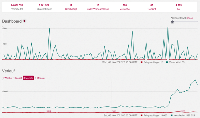 screenshot of the mastodon sidekiq event worker status interface from literatur.social, 3 month of events displayed where the events rapidly increased roughly 2-3 weeks ago.