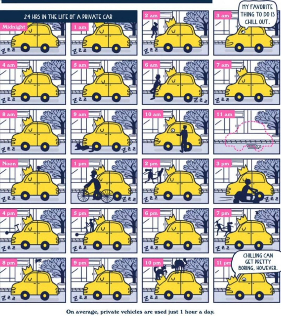 Cartoon titled 24 hours in the life of a private car. There's 24 panels showing the yellow car just parked there, still. Life happens around the car, people walk, cats pass by, someone rides a bike and the car just stays there. Only in one square (11am) it is gone. In one of the first panels the little car says "My favourite thing to do is chill out." in the last panel the car says "Chilling can get pretty boring, however."
On average, private vehicles are used just 1 hour a day. 