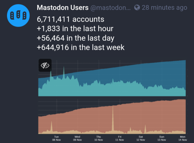 A statistic of newly registered users on Mastodon. More than 640 000 signed up in just a single week.