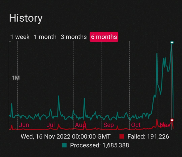 Chart showing history of processed server jobs.
