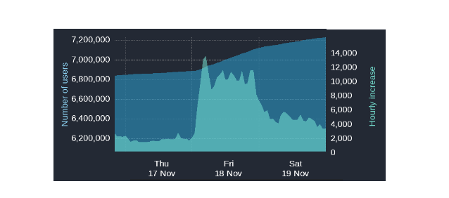 Image showing graph of the new users and total users. 250,000 new users Friday November 18 and 100,000 more new users on Saturday November 19.