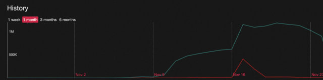 Line graph with two lines. The x-axis shows date (one day per interval), and the y axis shows number of requets.

The upper line shows number of requests processed successfully per day. It starts out flat, then on November 11 when we launched, it increases to 70k. Over the next several days it slowly, steadily increases to around 600k requests per day. Then in one day, November 18, it spikes up to approximately 1.2 million per day, where it has remained.

The lower line shows failed requests per day. It is flat, averaging around 5,000 per day, except on November 18 when it spikes to 400k per day.