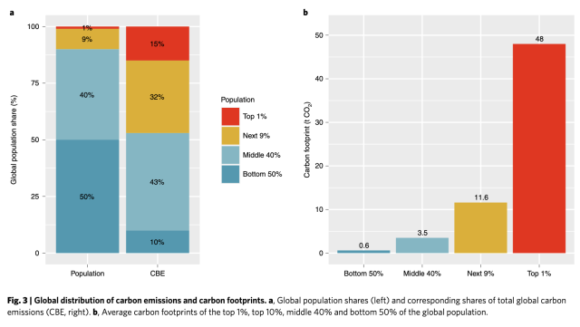 Chart from Bruckner et al 2022 for global distribution of carbon emissions and carbon footprints.

Bottom 50% = 10%
Middle 40% = 43%
Top 10% = 47%
Top 1% = 15%