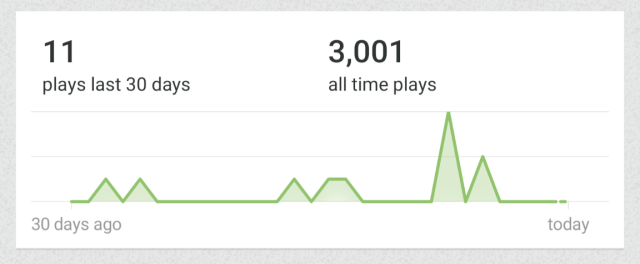 A graph displaying the total number of listens for my beats on Bandcamp have reached 3000. My shit john blazing in the streets.