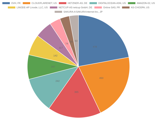 Pie chart showing the top 10 ASNs among all Mastodon instances.
