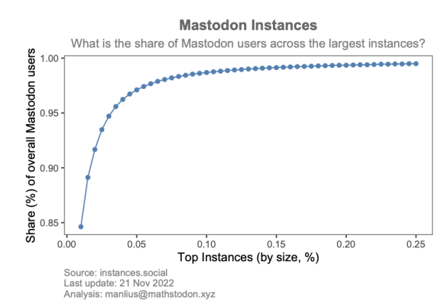 Chart showing that 84% of Mastodon users are on the largest 1% of instances and 97% are on the largest 5% of instances