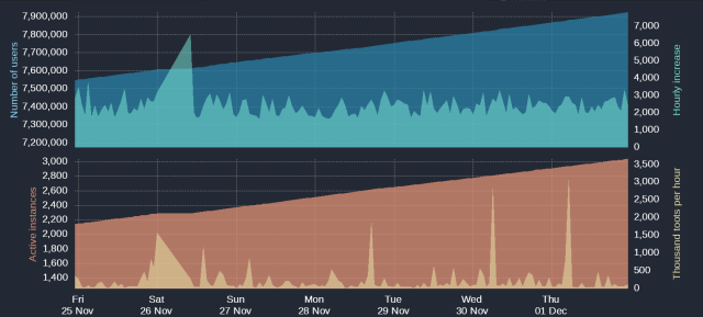 7,925,283 accounts 
+2,417 in the last hour
+58,726 in the last day
+378,516 in the last week

credit: @mastodonusercount@bitcoinhackers.org 