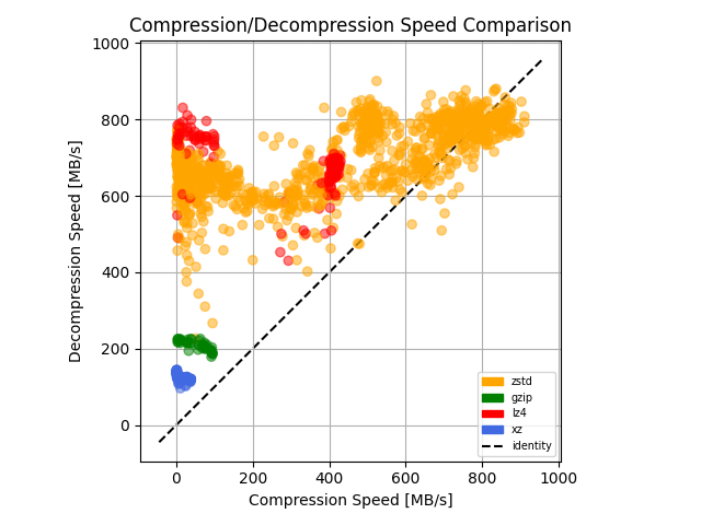 Plot of compression vs decompression speed. In general, all compression algorithms decompress faster than they compress, except for zstd which in this case has some settings that decompress slower than they compress.