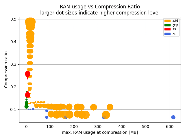 Plot compression ratio vs max. RAM usage at compression. zstd. spans areas near both axes gzip and lz4 are close to lowest RAM usage, xz at highest compress ratio uses maximum RAM of all