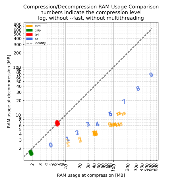 Plot RAM at compression vs RAM at decompression for different compression algorithms. gzip very low RAM, lz4 a little more, xz increasing strongly with the level, zstd not as prominently