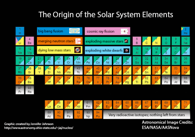 Graphic showing the periodic table of elements with elements colored by their most likely origin in different astrophysical processes.

From https://www.astronomy.ohio-state.edu/johnson.3064/nucleo/