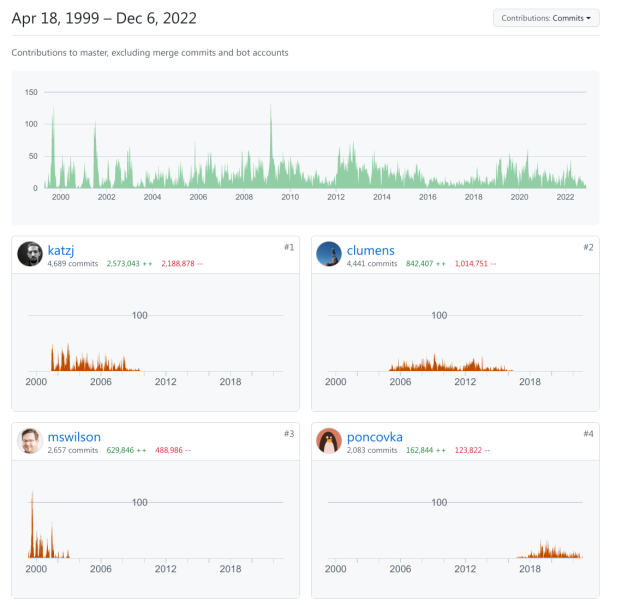 Screenshot showing contributions from April 18, 1999 to December 6, 2002 found at https://github.com/rhinstaller/anaconda/graphs/contributors. katzj, clumens, mswilson, and poncovka are contributors number 1, 2, 3, and 4.