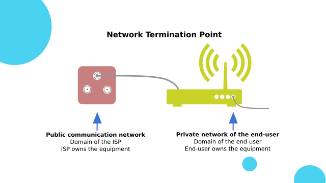 A phone socket and a router show where the network termination point can be set. The network termination point should be the passive physical point. Socket, passive point. 

Text: Public communication network. Domain of the ISP. ISP owns  the equipment. Router. 

Text: Private network of the end-user. Domain of the end user. End-user owns the equipment