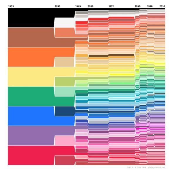 a chart that starts in 1903 with only 8 crayon colors (black, brown, orange, yellow, green, blue, purple red) that shows the number of colors doubling (the colors themselves subdivide on the chart at each year marker) in 1935 and again in 1945m 1958m 1972m 1990, 1998, and 2010 until there are hundreds of colors