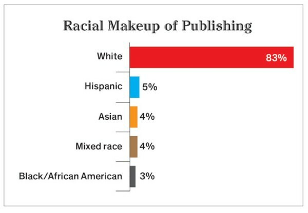 graph depicting the racial makeup of publishing. here are the stats:
83% white
5% hispanic
4% asian
4% mixed race
3% Black/African American