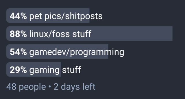 Image of poll in tusky

44% pet pics/shitposts
88% linux/foss stuff
54% gamedev/programming
29% gaming stuff
48 people, 2 days left