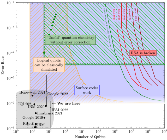A chart plotting number of qubits against error rate, showing current quantum computers and the required capabilities of quantum computers to break RSA or solve chemistry problems. Today's quantum computers are in a tiny blob in the corner, with few qubits and high error rates. It just touches a large blue region representing where surface codes will work. Far to the right of the chart are steep lines representing the resources necessary to break RSA. The chart visually emphasizes the conclusion of the blog post, which is that there is a big gulf between today's quantum computers and what is necessary to break RSA.