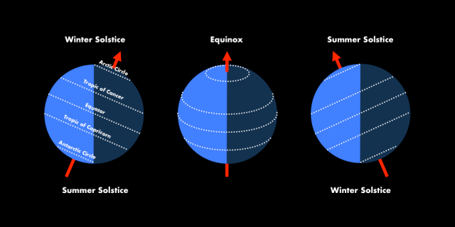 Graphic of solstices and equinoxes 