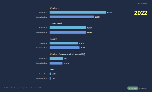 Operating system usage among respondent of the StackOverflow survey in 2022. For personal use, 62% Windows, 40% Linux, 31% macOS, 15% WSL, 1.5% BSD.