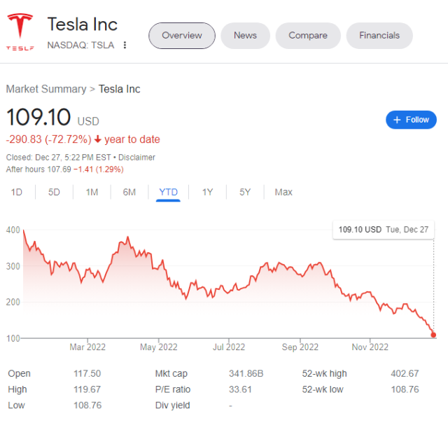 Tesla year to date stock chart going from a high of $402.67 down to today's $109.10.