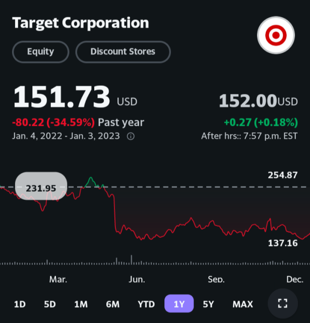 $TGT one year performance 