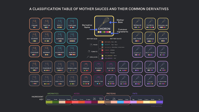 Infographic: A Classification Table of Mother Sauces and Their Common Derivatives, dark version. © Leah Brown 2023