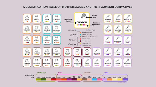 Infographic: A Classification Table of Mother Sauces and Their Common Derivatives, light version. © Leah Brown 2023