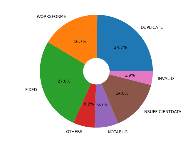 Pie chart of resolved bugs