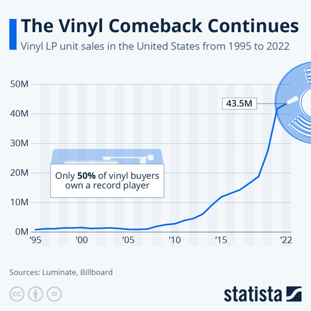 Vinyl comeback visualized