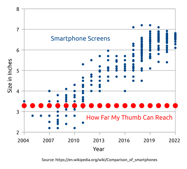 A scatter plot comparing the sizes of "Smartphone Screens" to "How Far My Thumb Can Reach". From 2007-2010, the two were roughly the same size. With several years of sustained growth (roughly linear), smartphone screens in 2022 are now about 2 times bigger than they used to be. During that period, my thumb did not grow any larger.